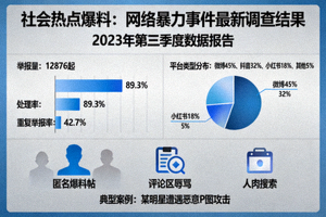 社会热点爆料：网络暴力事件最新调查结果